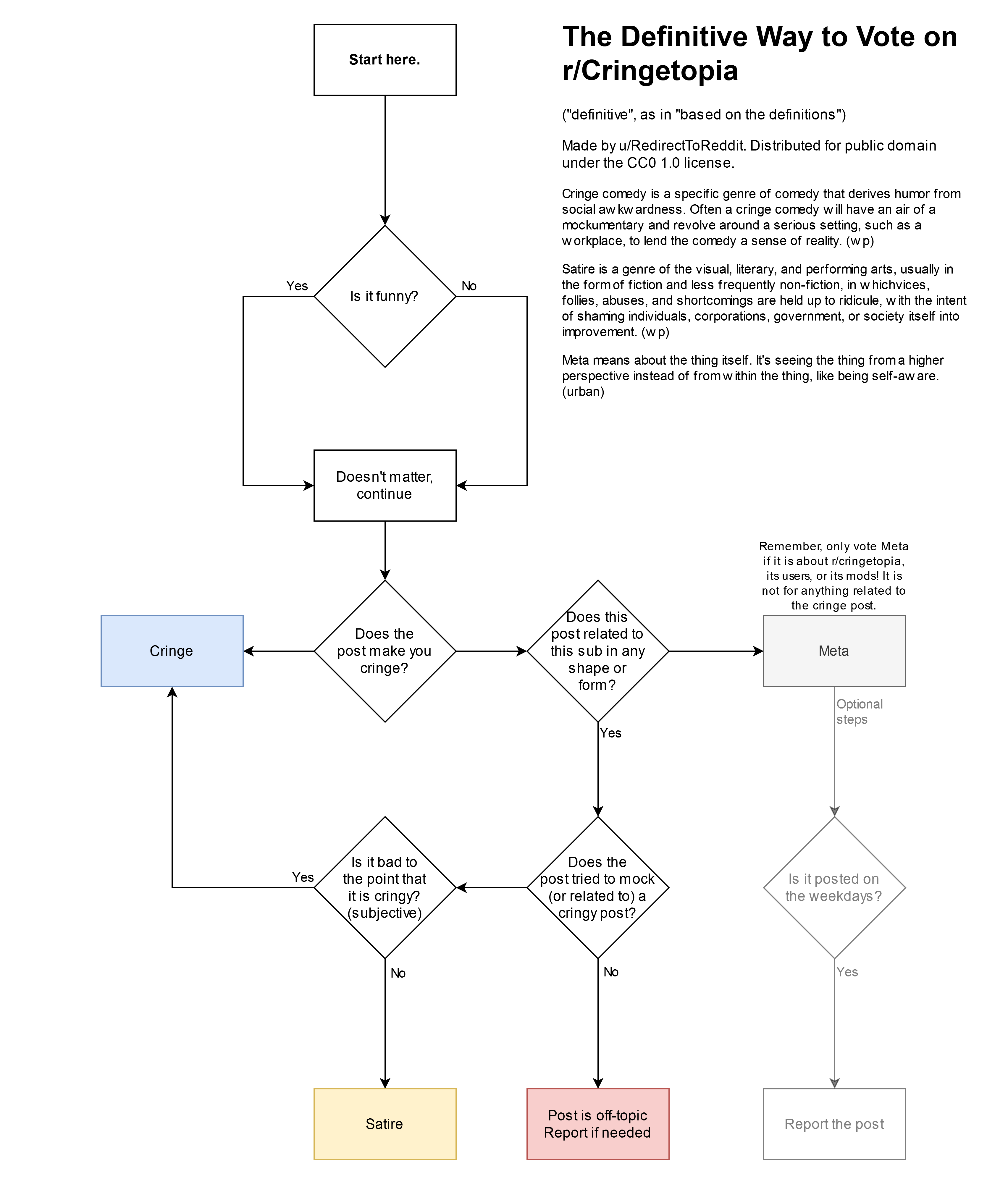 The Definitive Way to Vote on r/Cringetopia [Meta Weekends] | Scrolller