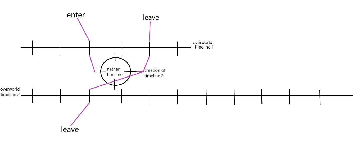 Theory for alternate timelines in minecraft multiplayer ( idk how ...
