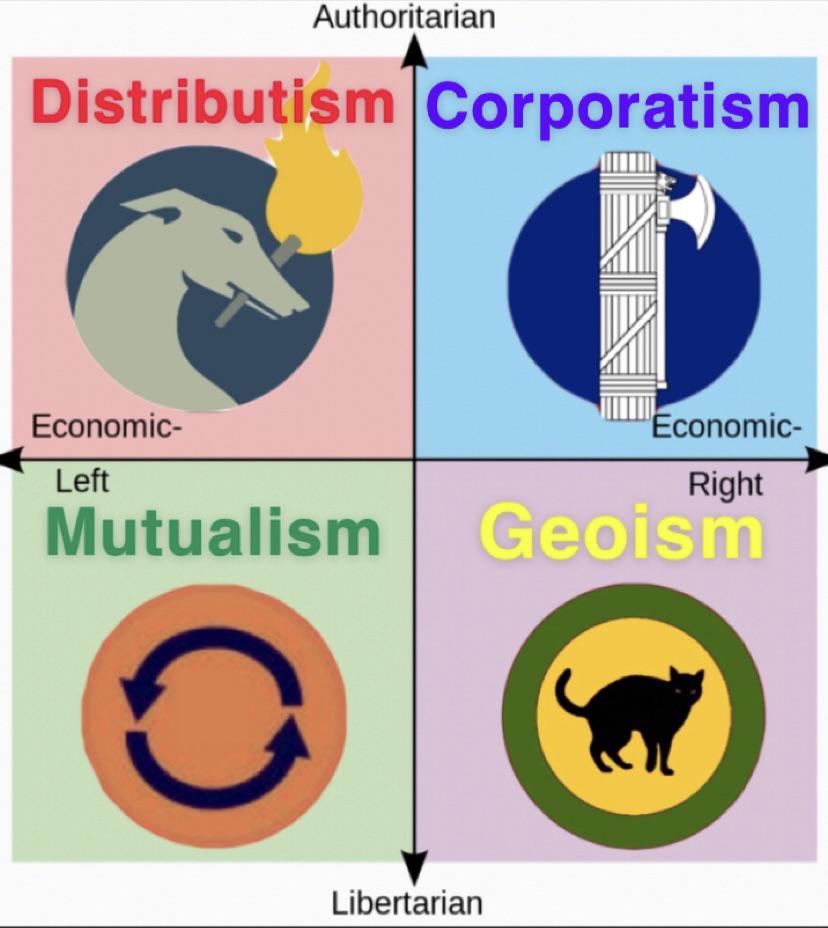 Third Position Ideologies Compass | Scrolller