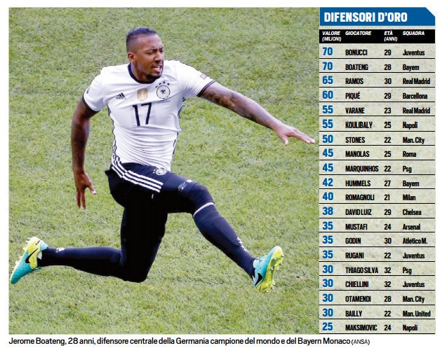 Top 20 most valuable defenders (€) Scrolller