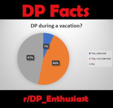 Using a vacation for a DP experience? These were the poll results (from