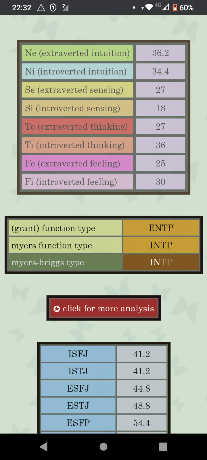 What does this chart mean Scrolller