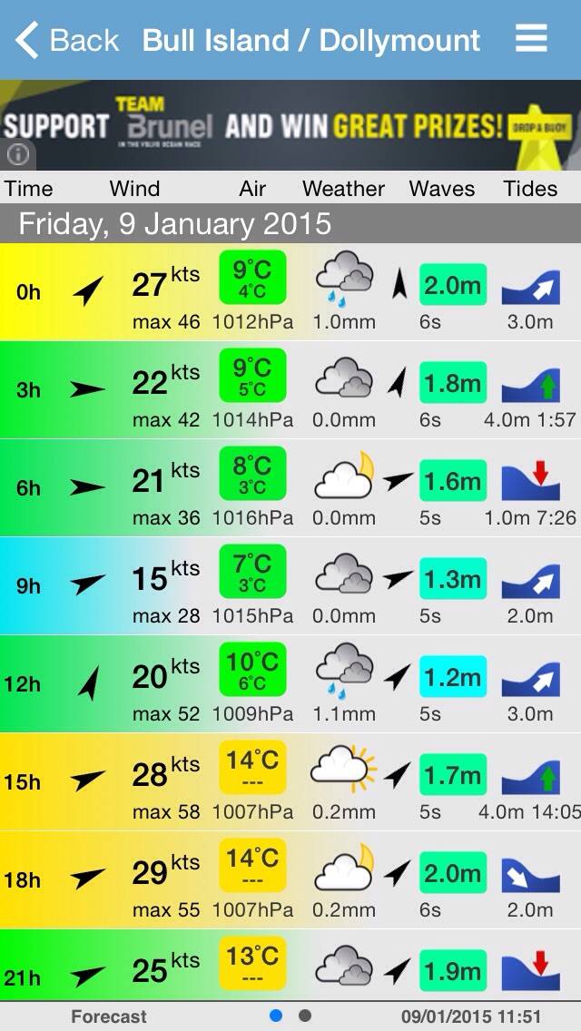 Wind Speed Today Km Wind Speed Today Km