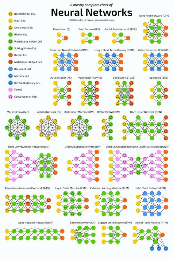 A Complete Chart of Neural Networks | Scrolller