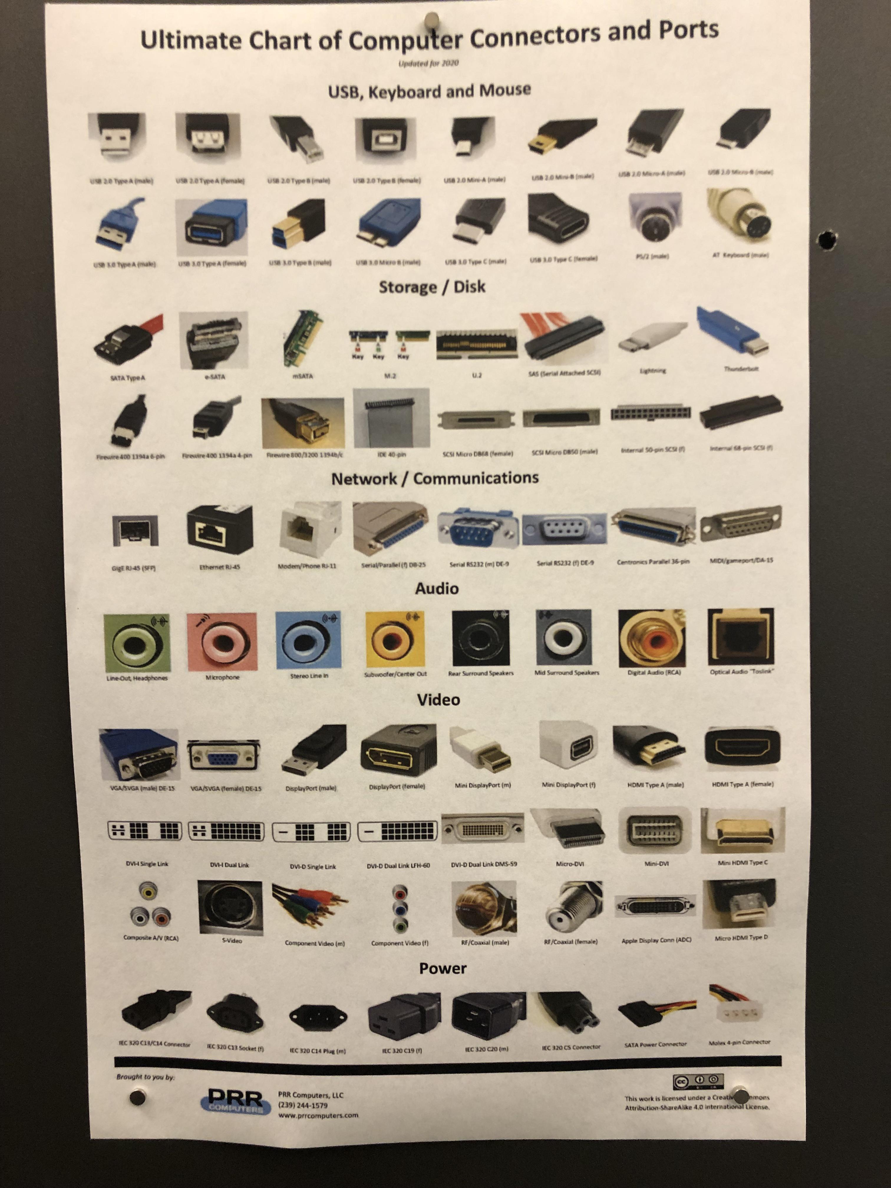 A cool AV cable connectors guide | Scrolller