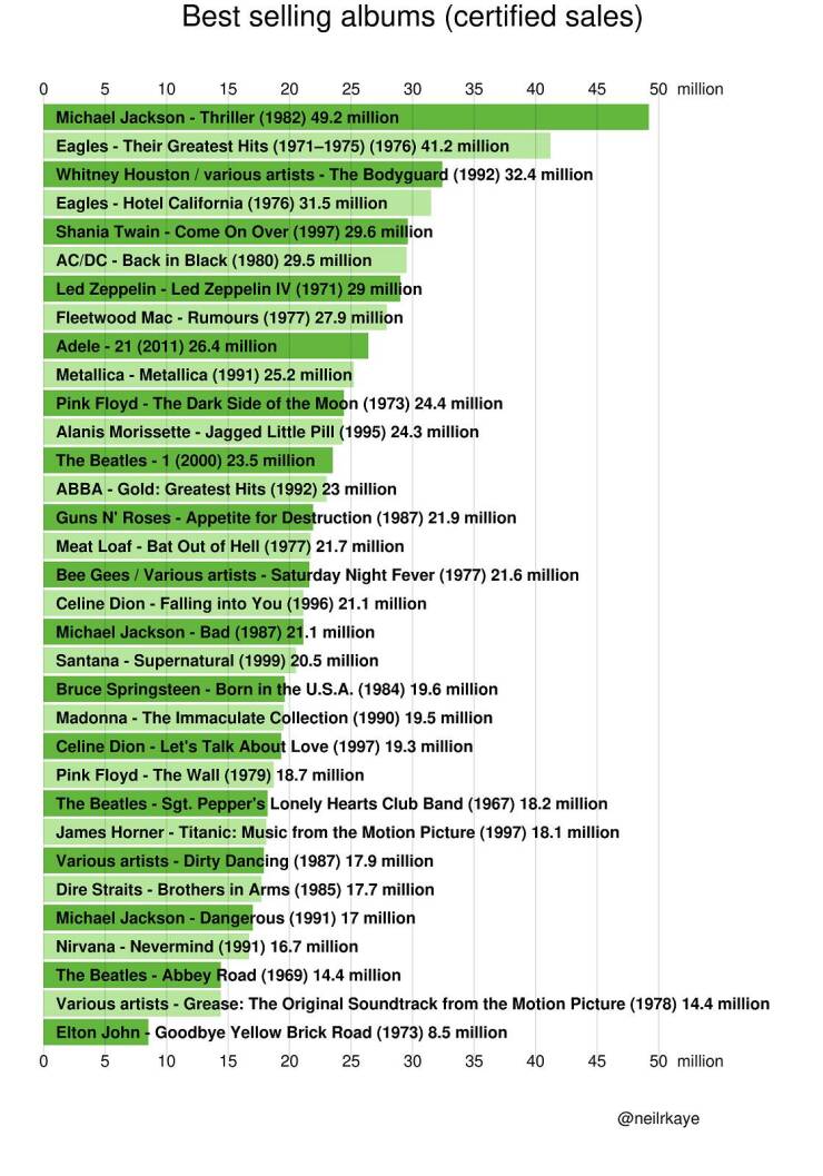 best-selling-albums-scrolller