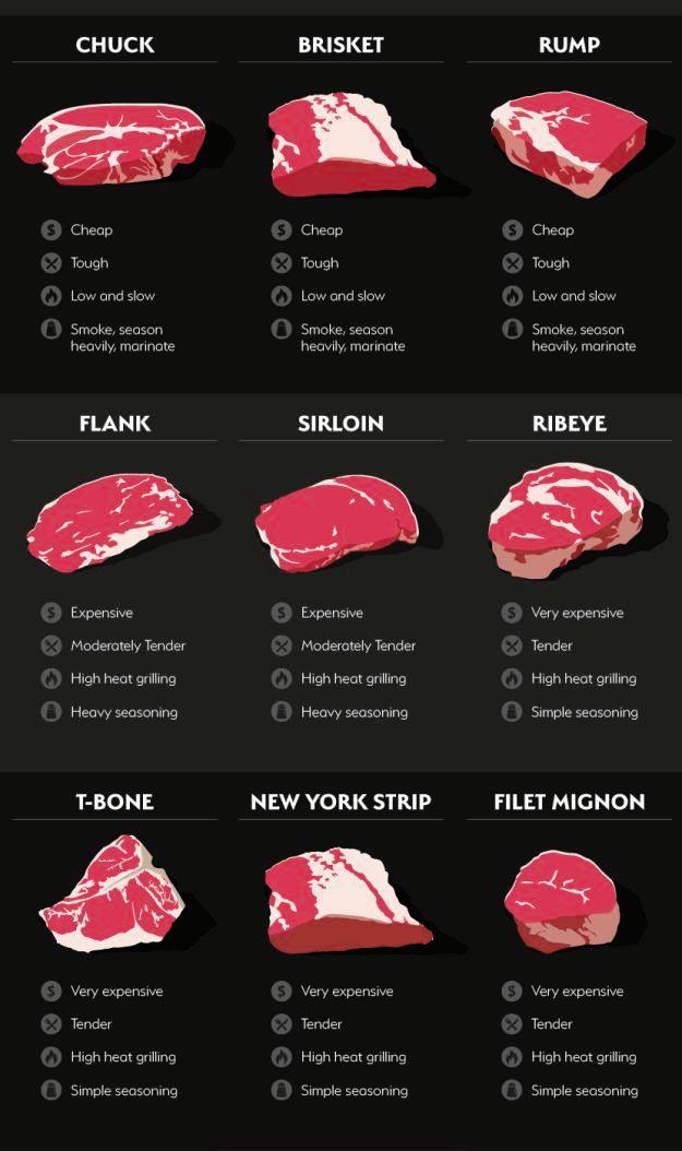 Cuts of meat | Scrolller