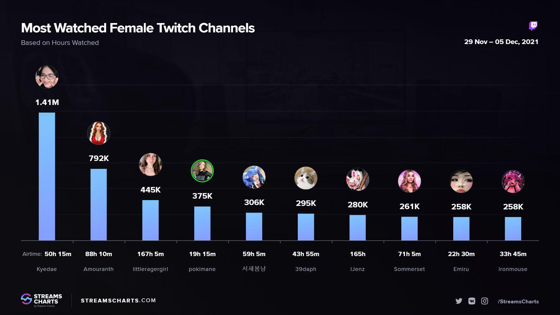 Emi Cracks The Top 10 For Most Watched Female Twitch Streamers For The ...