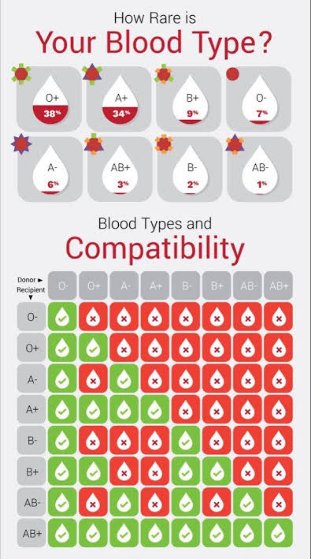 How Rare Is Your Blood Type Scrolller