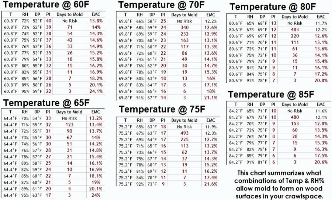 Mold Chart for Temperature and Humidity Monitors Scrolller