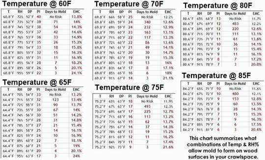 Mold Chart for Temperature and Humidity Monitors | Scrolller