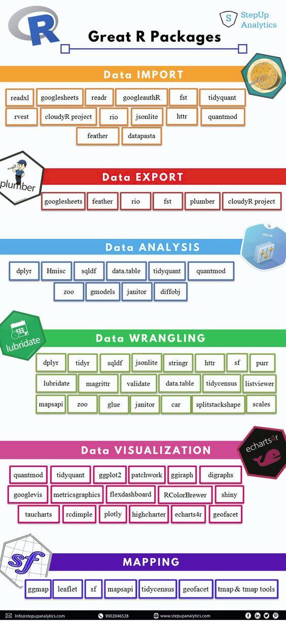 Popular R Packages For Data Science