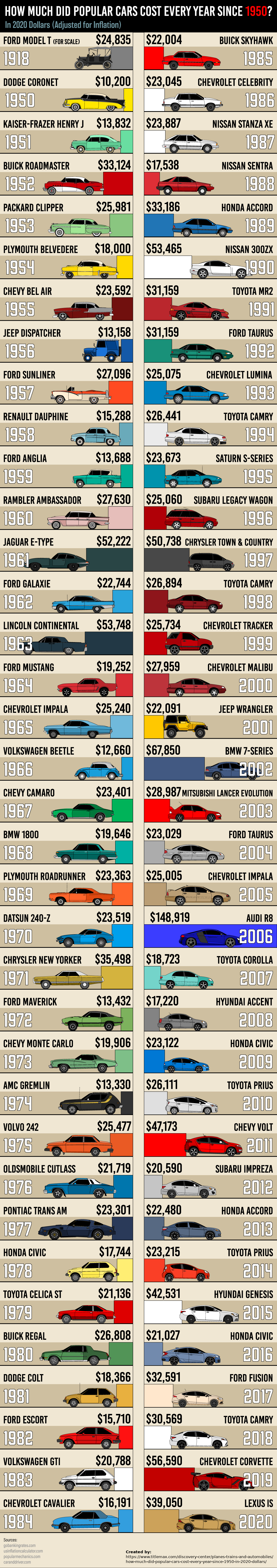 The cost of popular cars every year since 1950 (adjusted for inflation