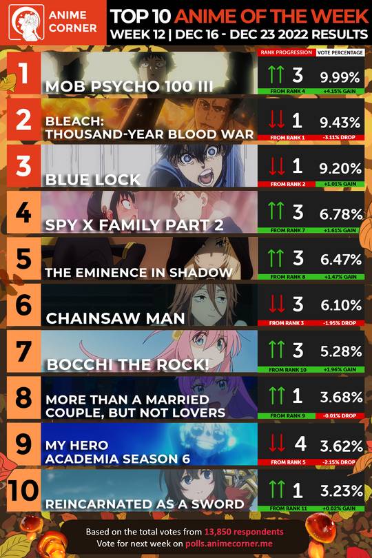 Anime Trending on X Here are your TOP 10 ANIME for Week6 of the Spring  2023 Anime Season Vote for next weeks top 10 at httpstcokqCbscrw3W  It took some time butOSHI NO