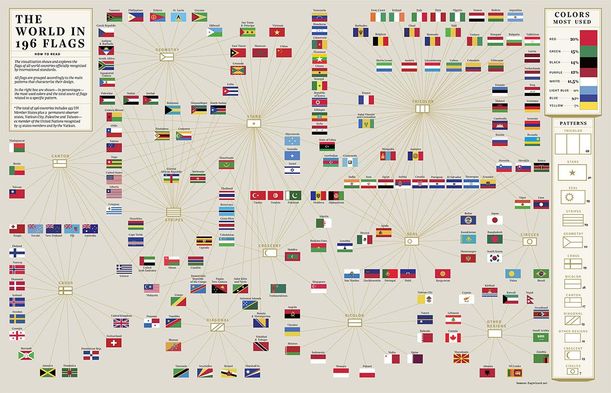 Visualizing Design: 196 Flags of Countries Around the World | Scrolller