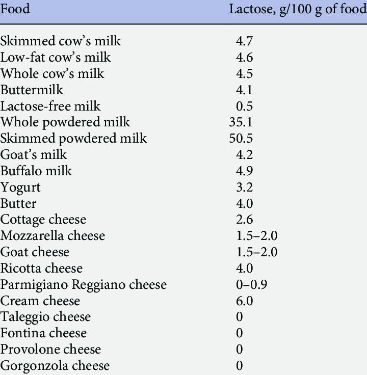 Which dairy products lactose intolerant people can and can't eat