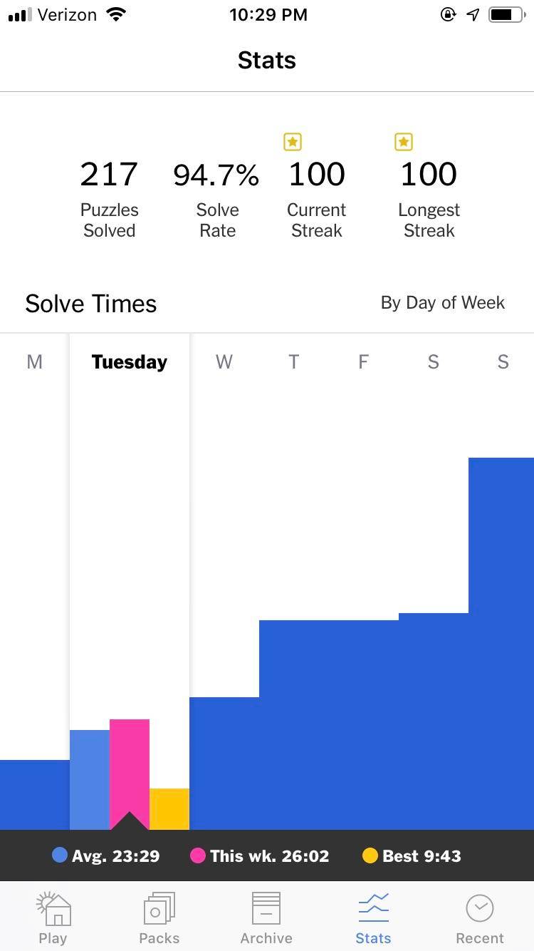 100 day streak of the NYT crosswords Scrolller
