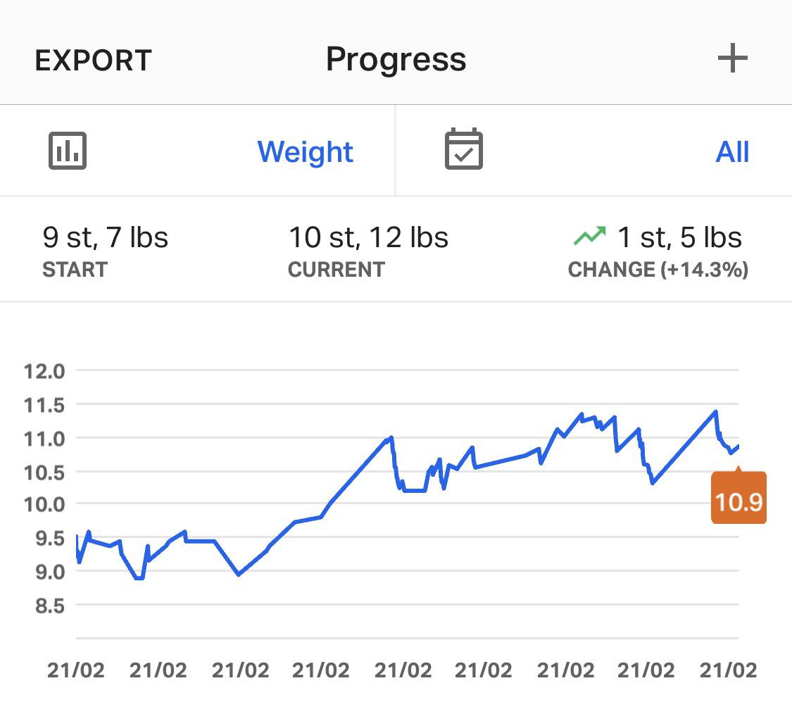 7 years worth of yoyo dieting and slow weight gain! Anyone relate
