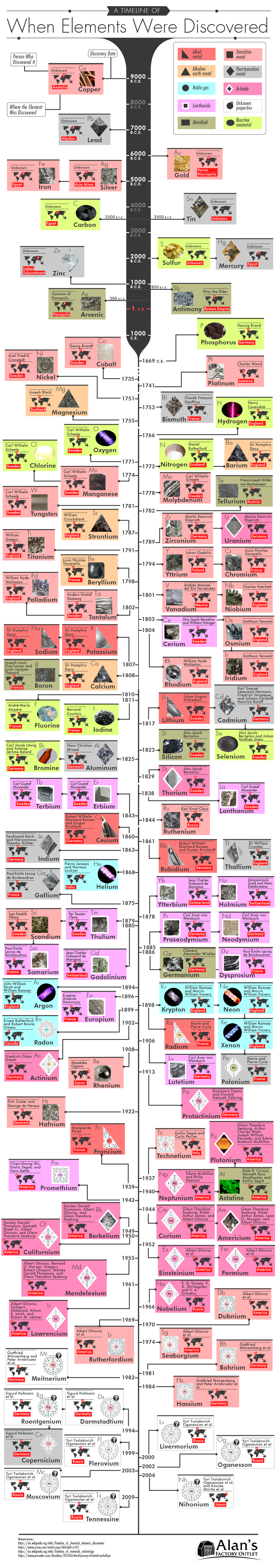 A timeline of when elements were discovered 9000 B.C.E to 2009 | Scrolller