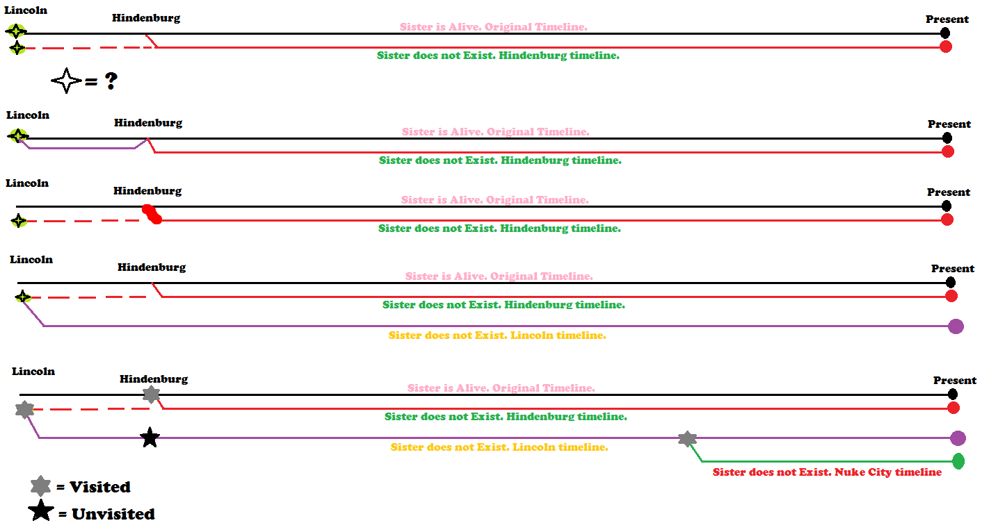 Alternate Timelines. Past should be revisit-able. | Scrolller