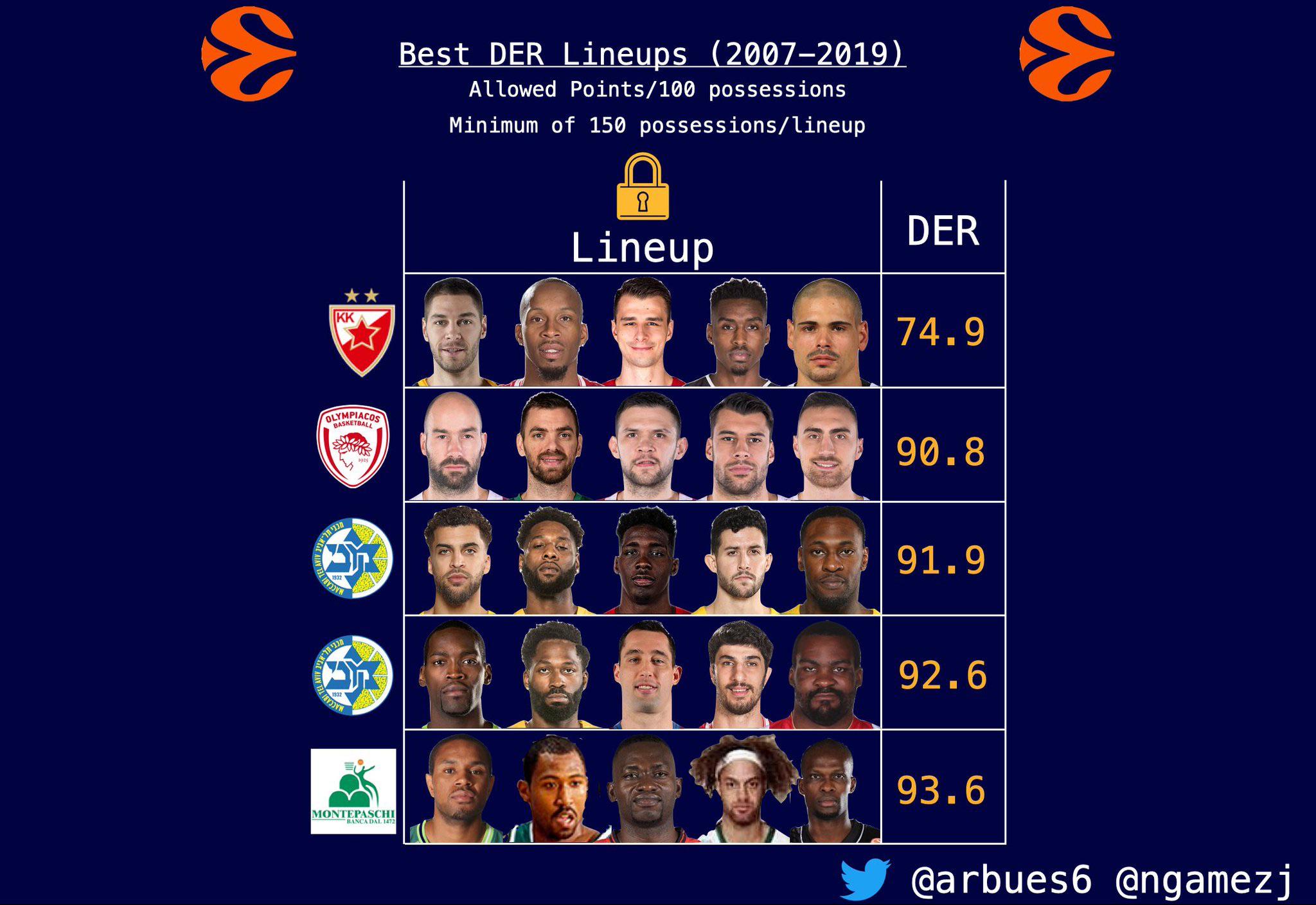 best-5-defensive-lineups-in-euroleague-between-2007-2019-by-defensive