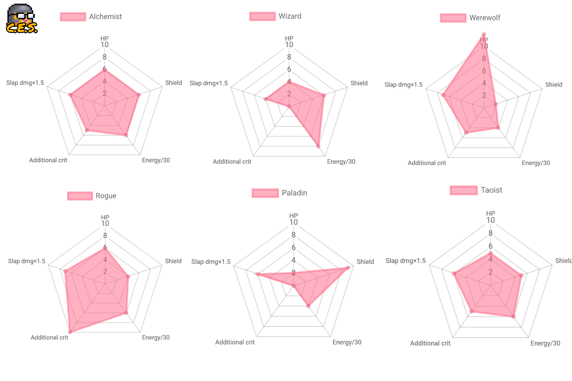 Character stat layout comparison | Scrolller