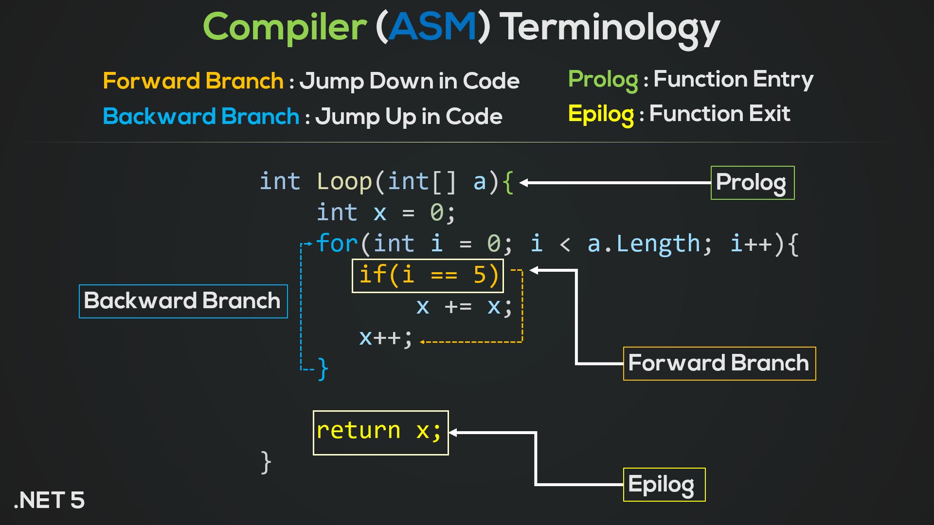 Compiler and Assembly Terminology Shown on C# Code (Infographic ...