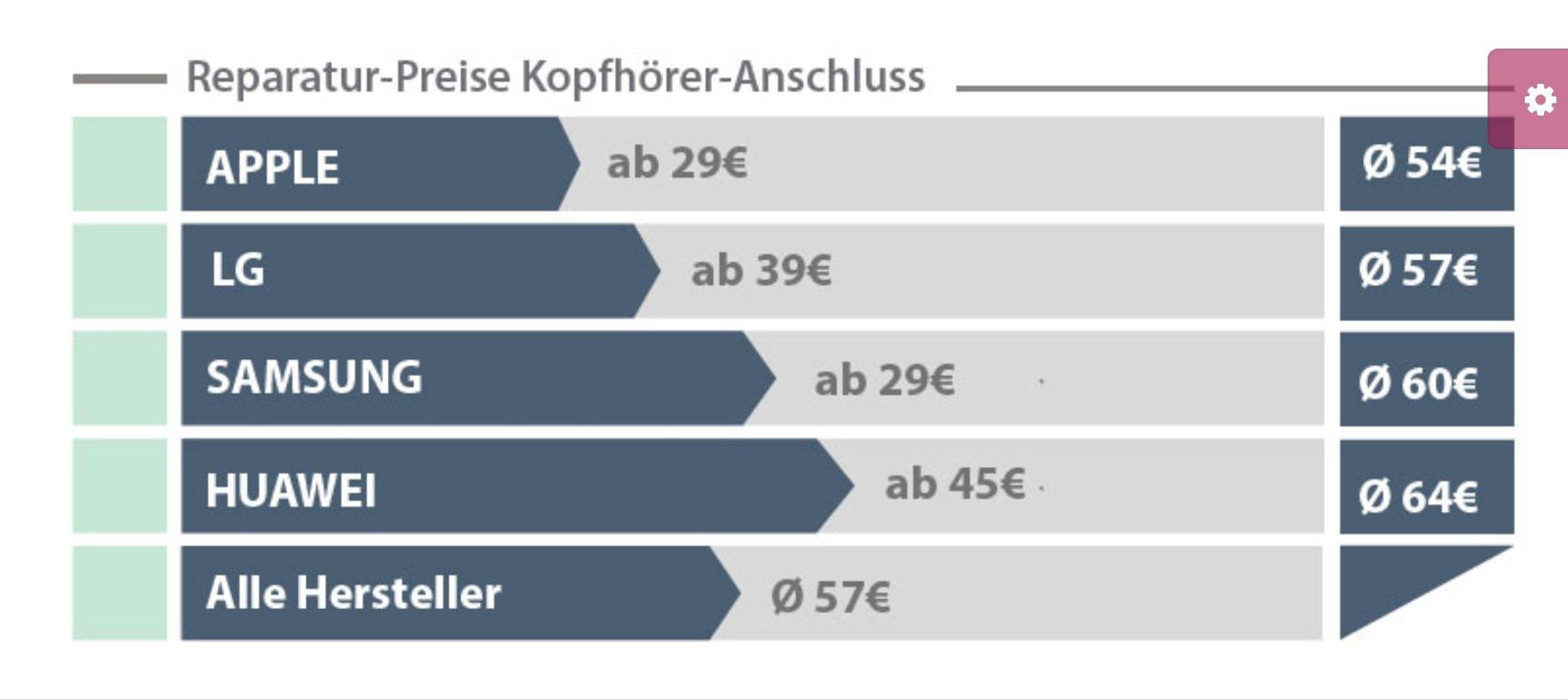 Costs for a headphone jack repair by manufacturer Scrolller