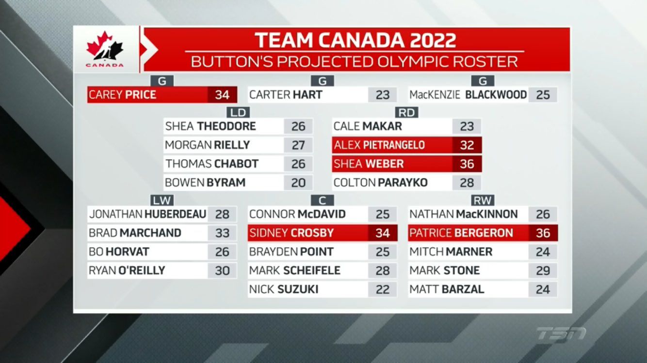 Craig Button's Projected 2022 Canadian Olympic Roster Scrolller