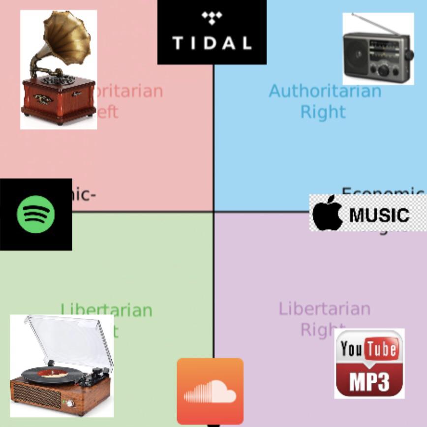 Different ways of listening to music across the compass. | Scrolller