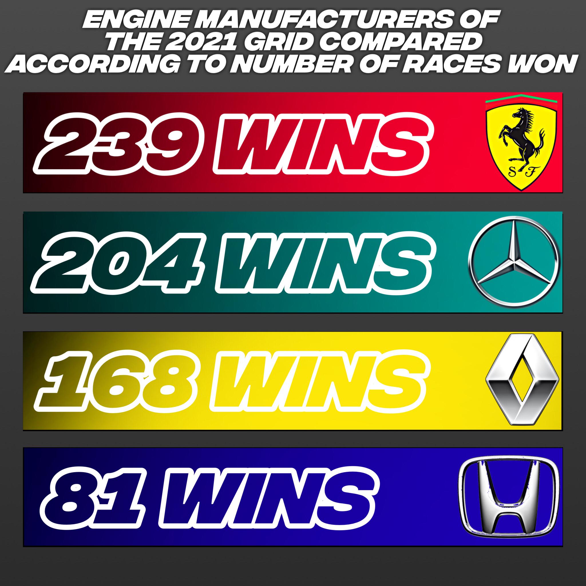 Engine Manufacturers Of The 2021 F1 Grid Compared According To The ...