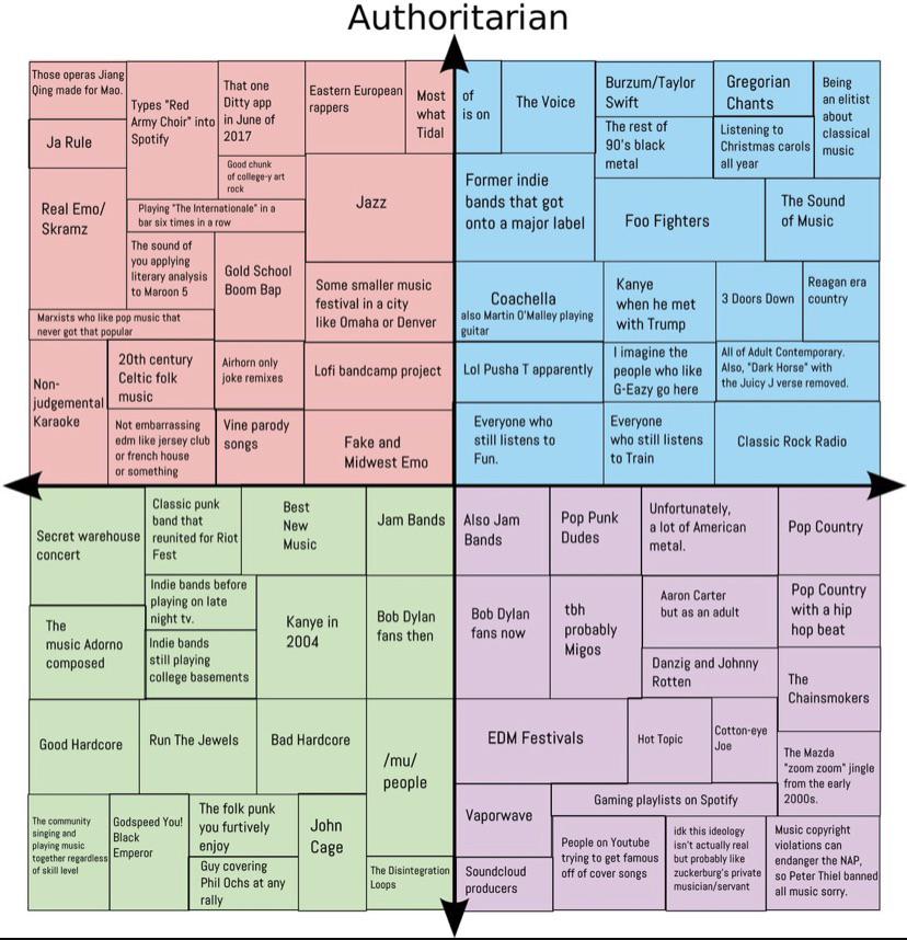 Favorite kind of music based on political compass | Scrolller
