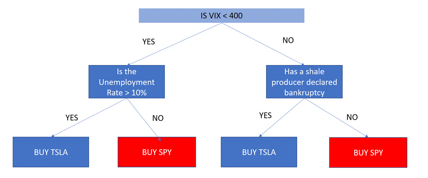 Flowchart for guaranteed trading success | Scrolller