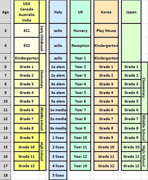 what grade are you in at age 16