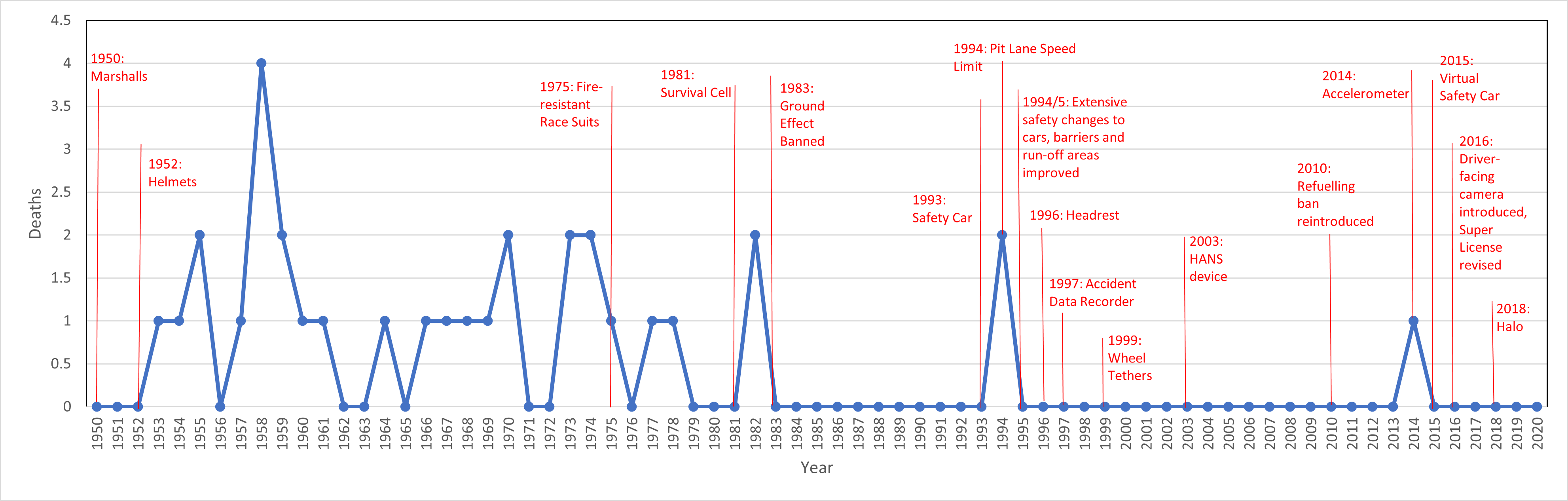 F1 Racing Death Graph Graph I Made on Safety in F1 | Scrolller