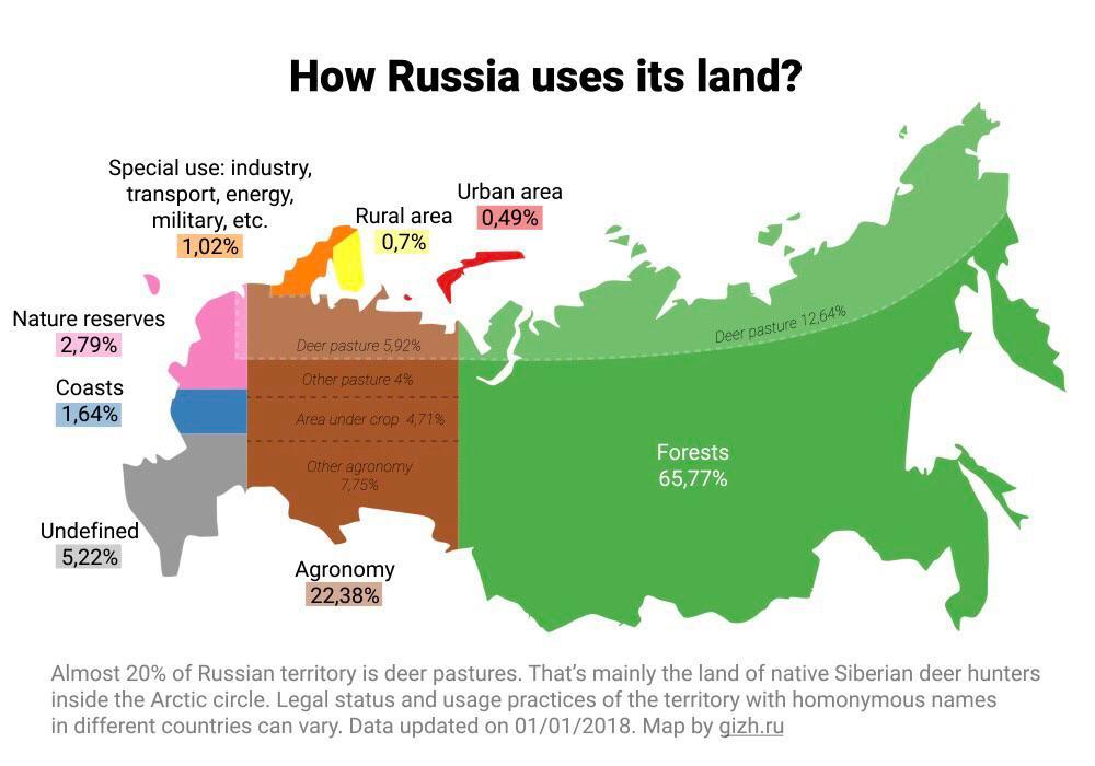 how-does-russia-use-its-land-scrolller