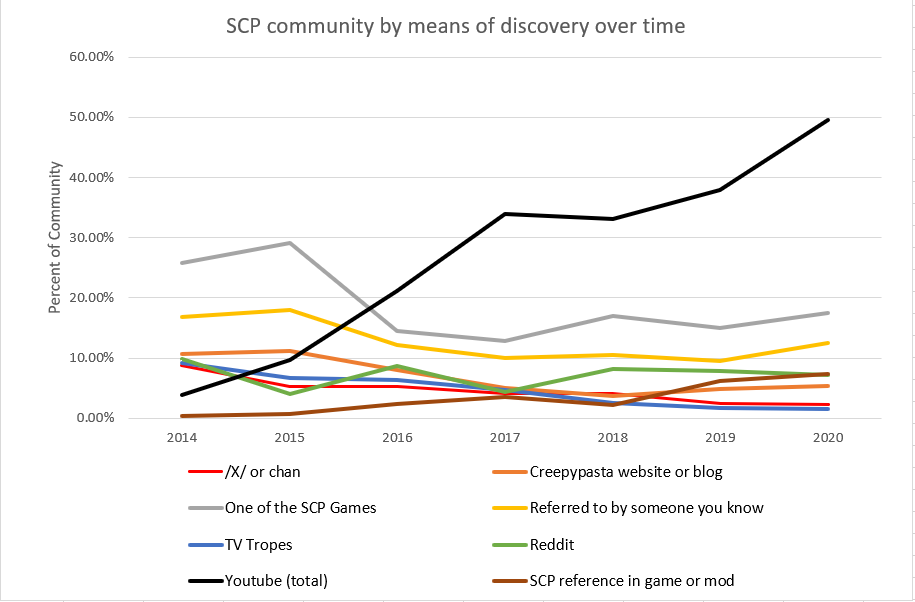 Scp Foundation Ranking How members of the SCP community discovered the Foundation over time ...