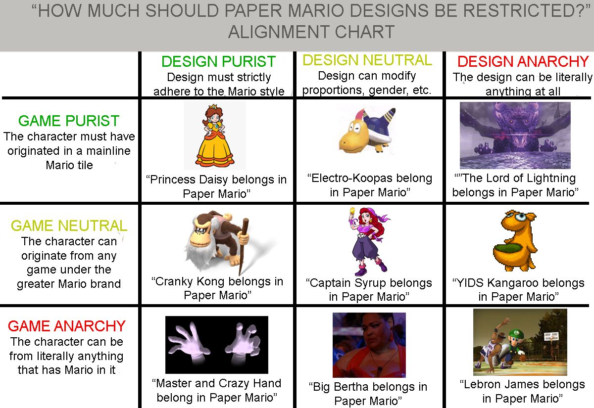 "How Much Should Paper Mario Designs be Restricted?" Alignment Chart ...