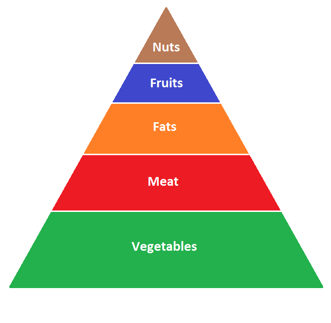 I Didnt Like The Food Pyramid Someone Posted Earlier So I Fixed It For Them Scrolller 8362