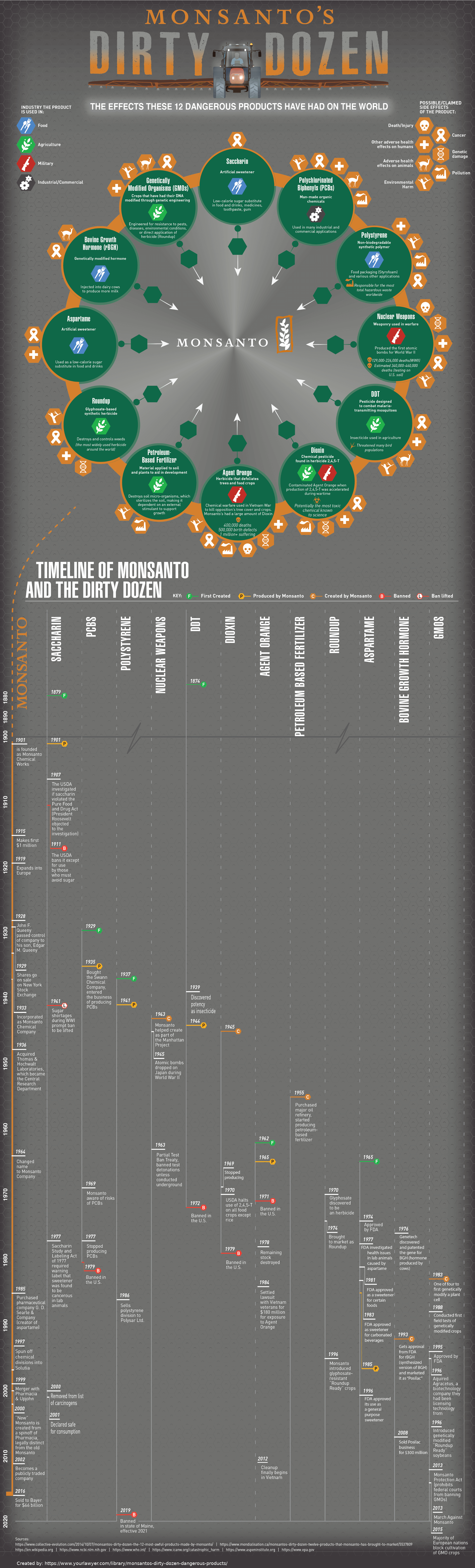 Monsanto's Dirty Dozen
