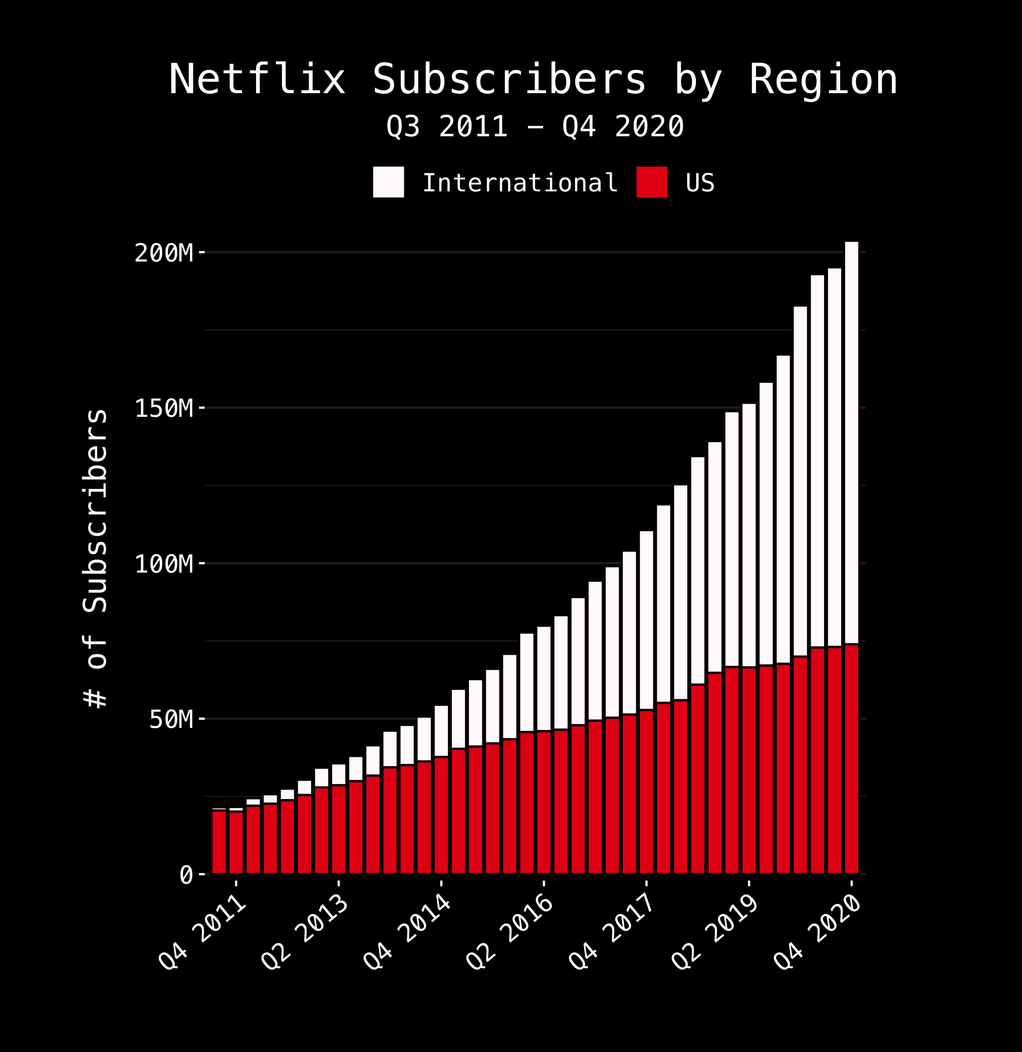 Netflix Subscribers by Region [OC] | Scrolller