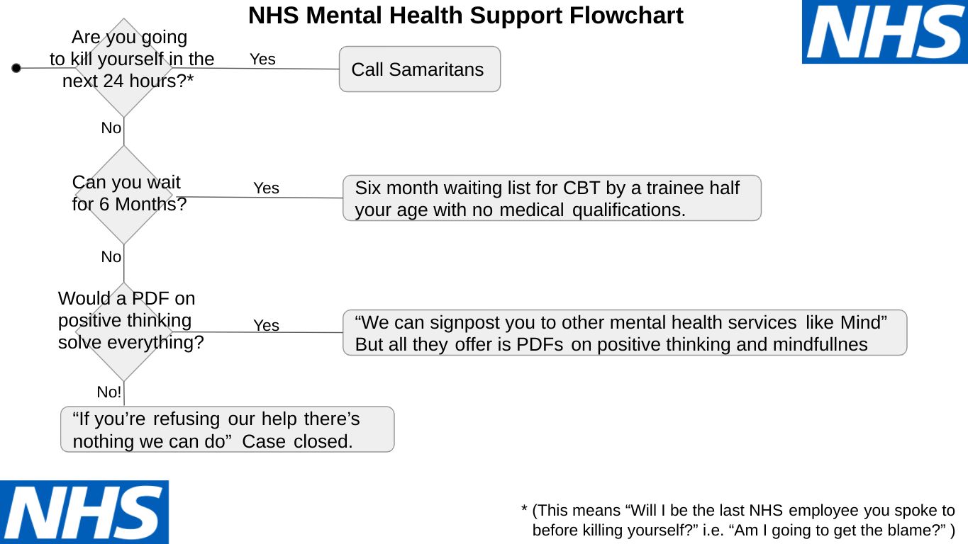NHS Mental Health Support Flowchart Scrolller