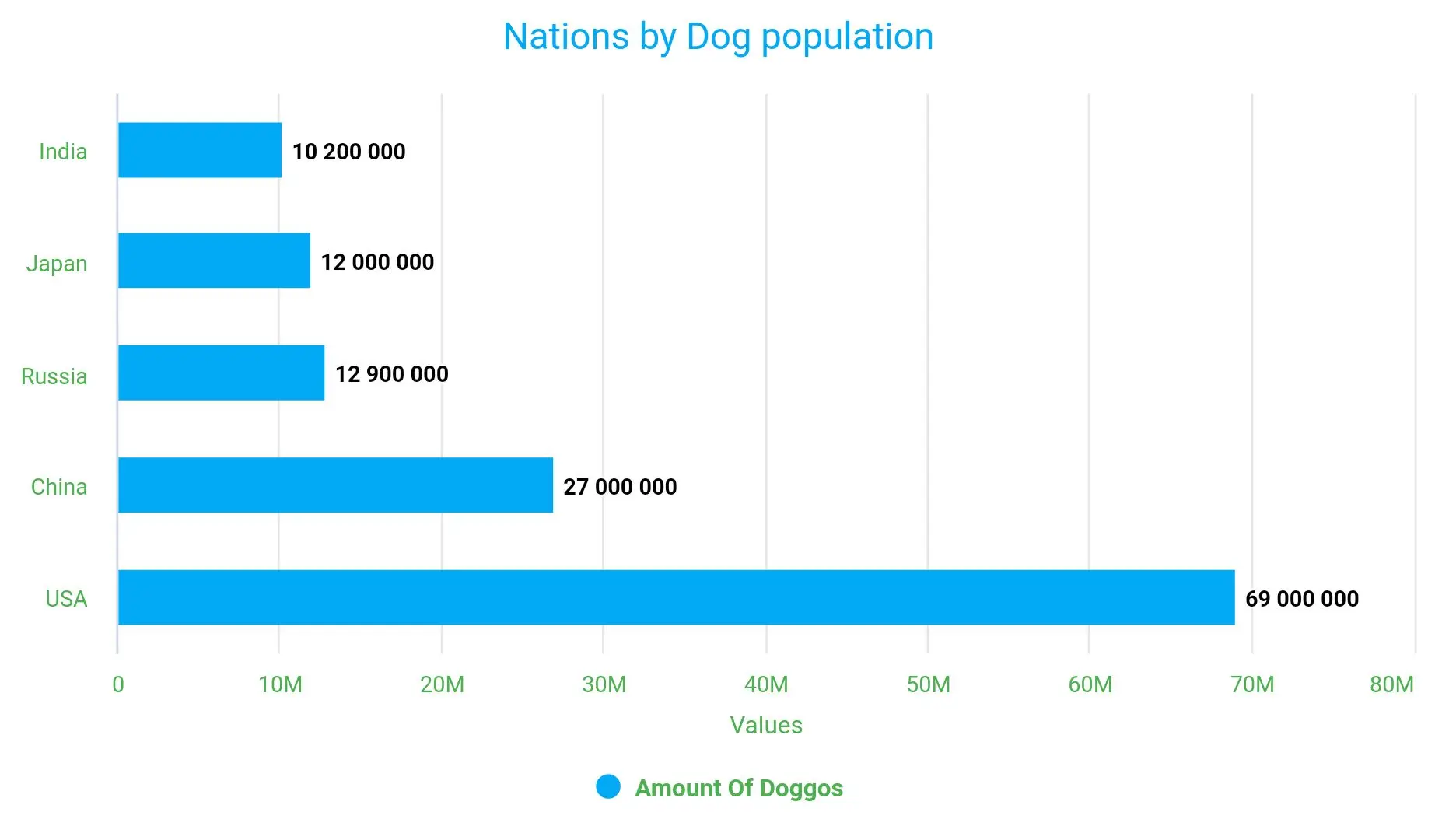 [OC] It's my first graph, Top 5 Nations by amount of dogs. | Scrolller