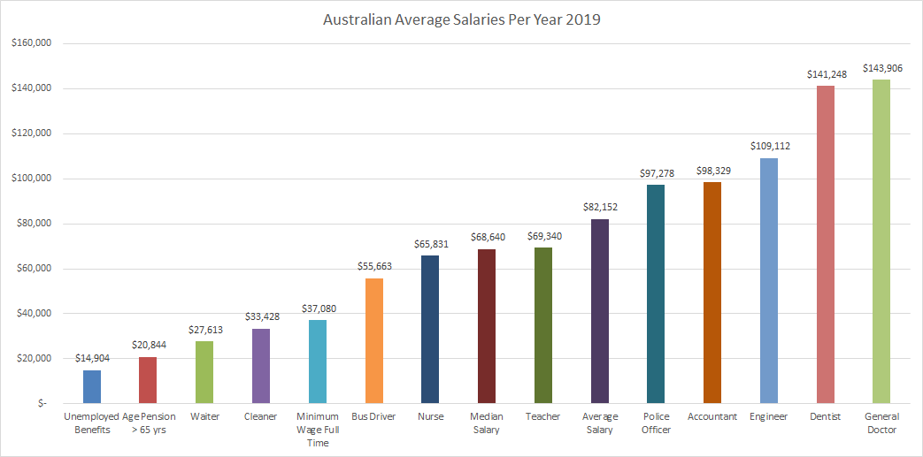 [OC] Latest Australian Salary Data for certain Occupations | Scrolller