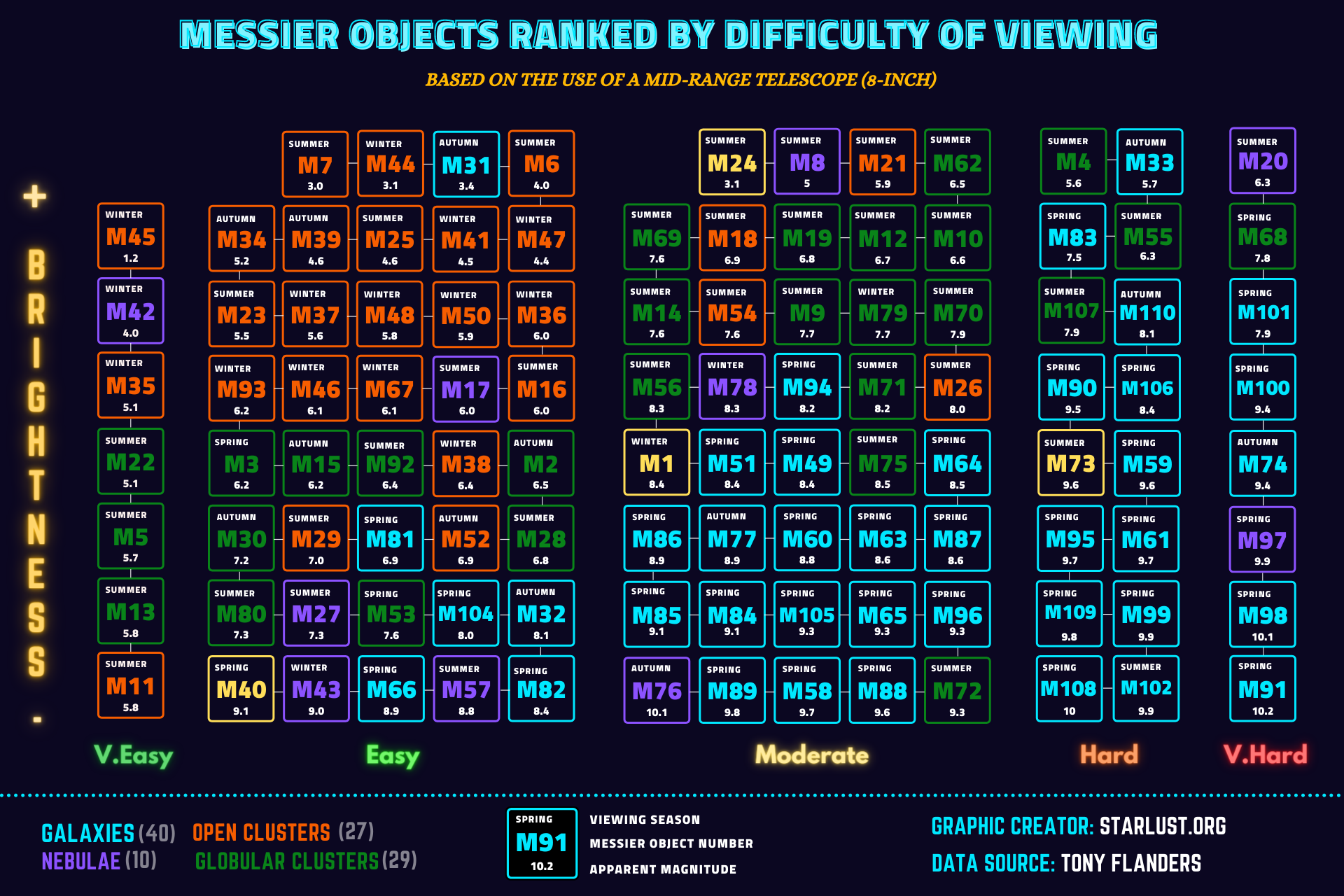 [OC] Periodic Table Of Deep Sky Objects V2.0 | Scrolller