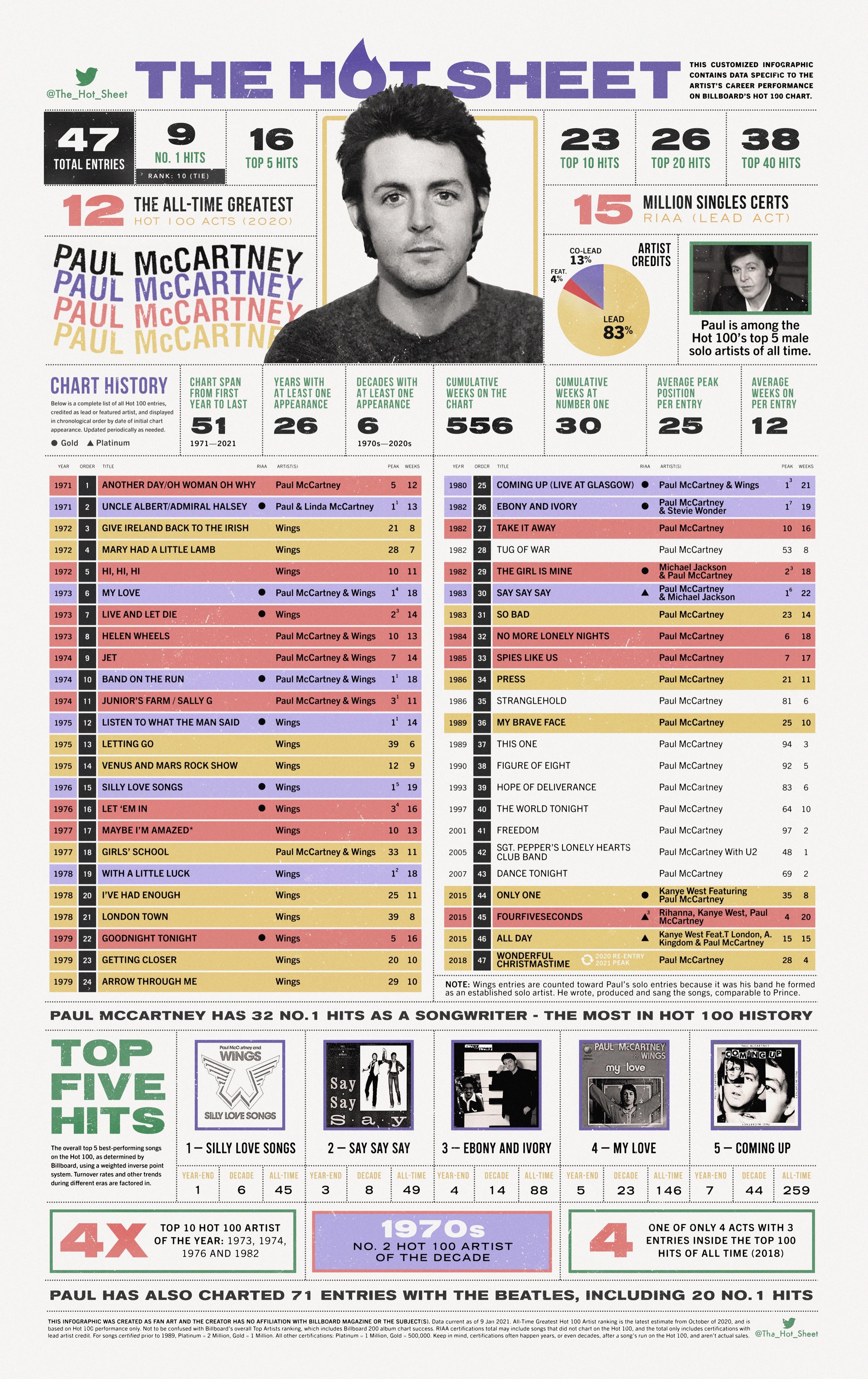 Paul’s Billboard Hot 100 Chart History | Scrolller