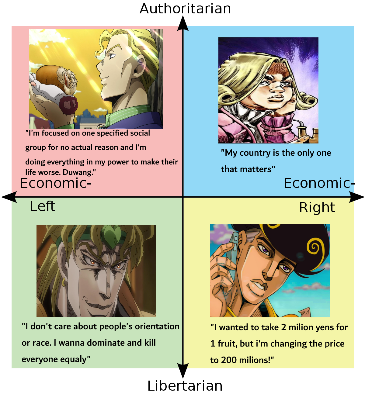 Political compass. JoJo's main villains edition | Scrolller