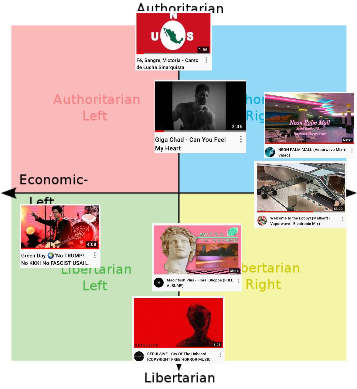 Political Compass of the music i listen to | Scrolller