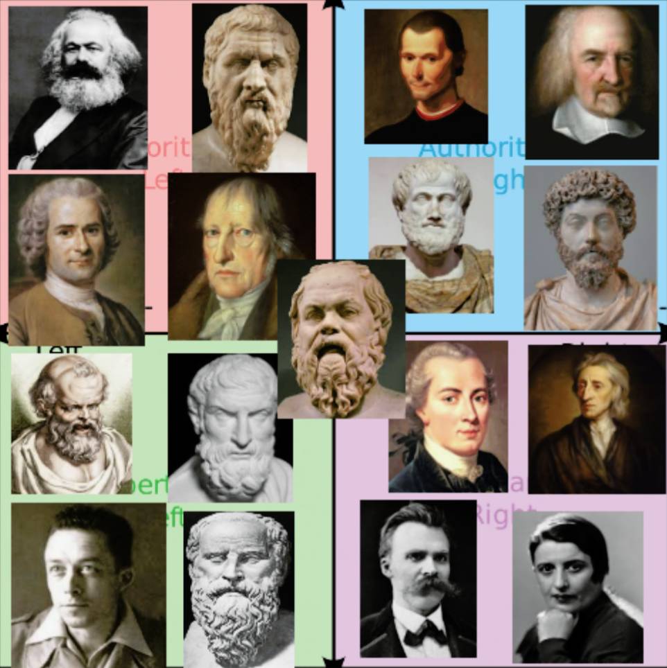Political Compass of western philosophers | Scrolller