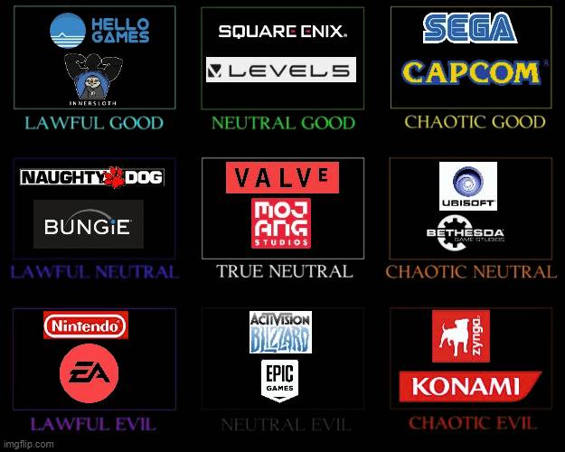 Popular Video Game developers alignment chart | Scrolller